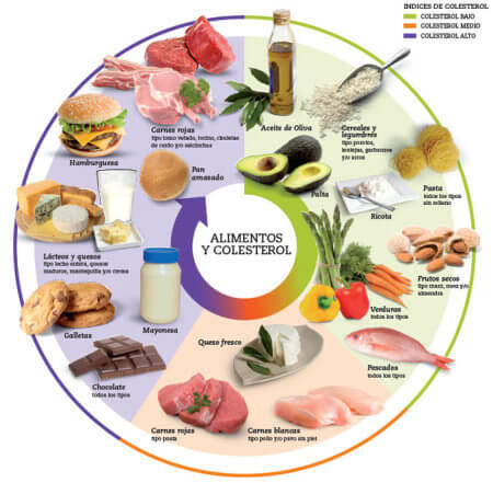 Importancia de una Dieta Baja en Colesterol para tu Salud
